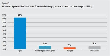 坐失良机 微软报告显示过半英国企业尚未拥抱人工智能