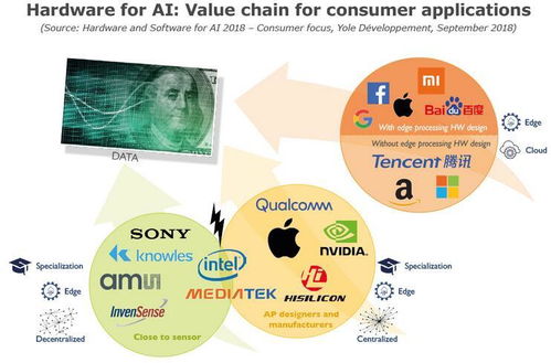消费类人工智能应用软件开发 硬件与软件的协同创新